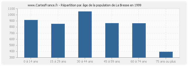 Répartition par âge de la population de La Bresse en 1999